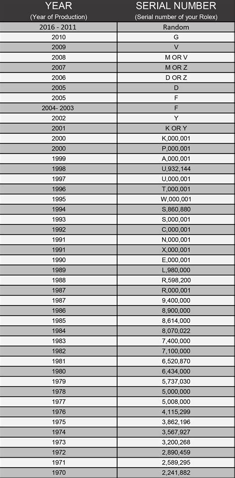 a serial rolex year|rolex serial number lookup chart.